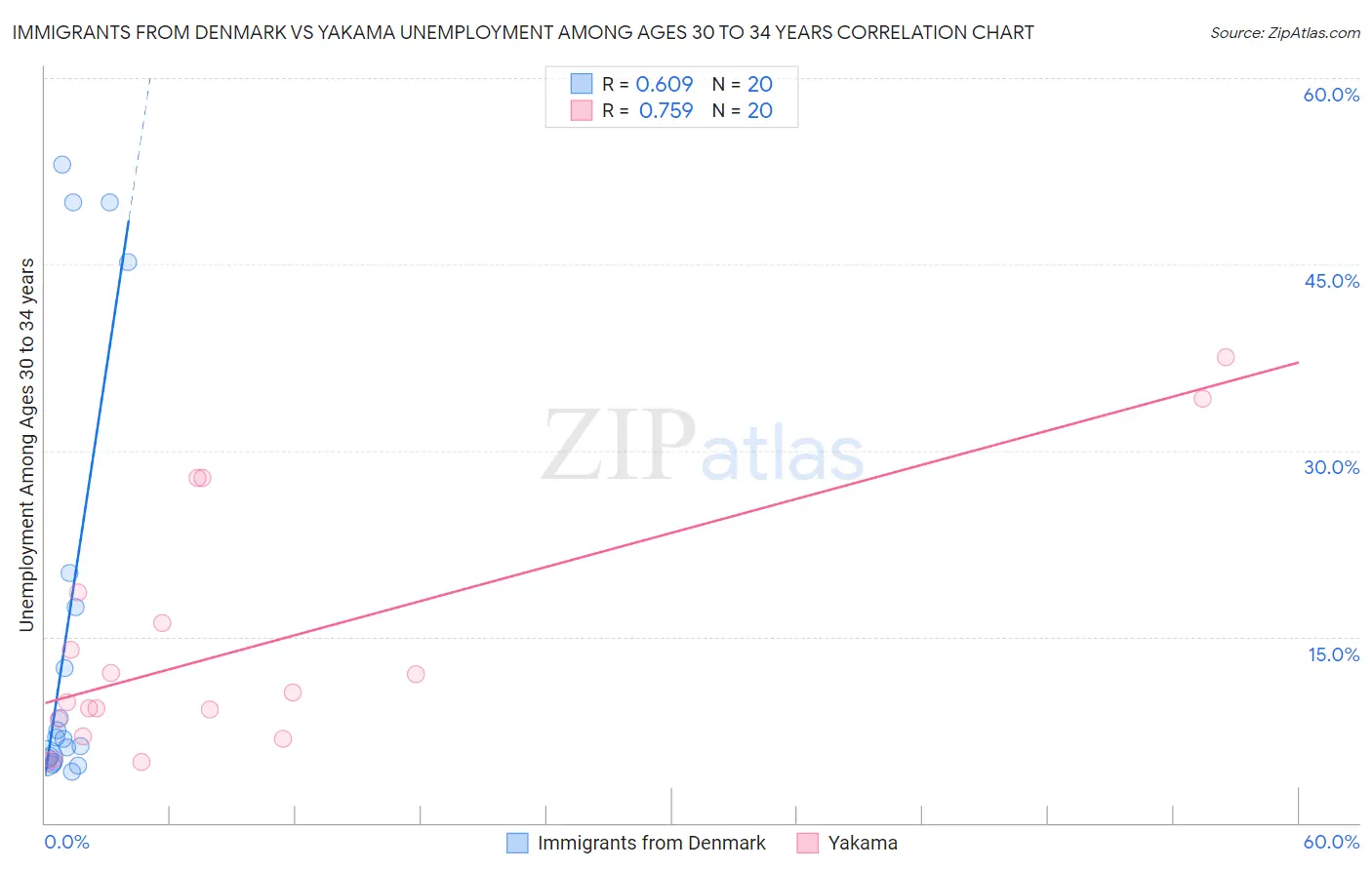 Immigrants from Denmark vs Yakama Unemployment Among Ages 30 to 34 years