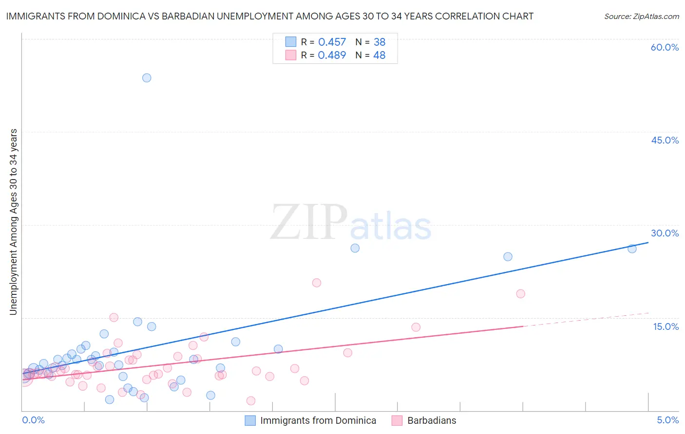 Immigrants from Dominica vs Barbadian Unemployment Among Ages 30 to 34 years