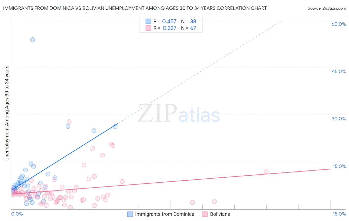 Immigrants from Dominica vs Bolivian Unemployment Among Ages 30 to 34 years