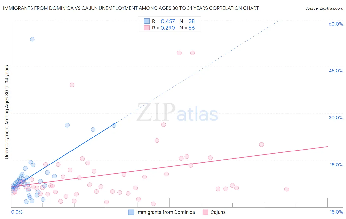 Immigrants from Dominica vs Cajun Unemployment Among Ages 30 to 34 years