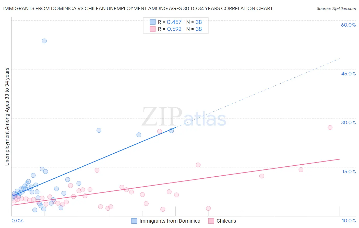 Immigrants from Dominica vs Chilean Unemployment Among Ages 30 to 34 years