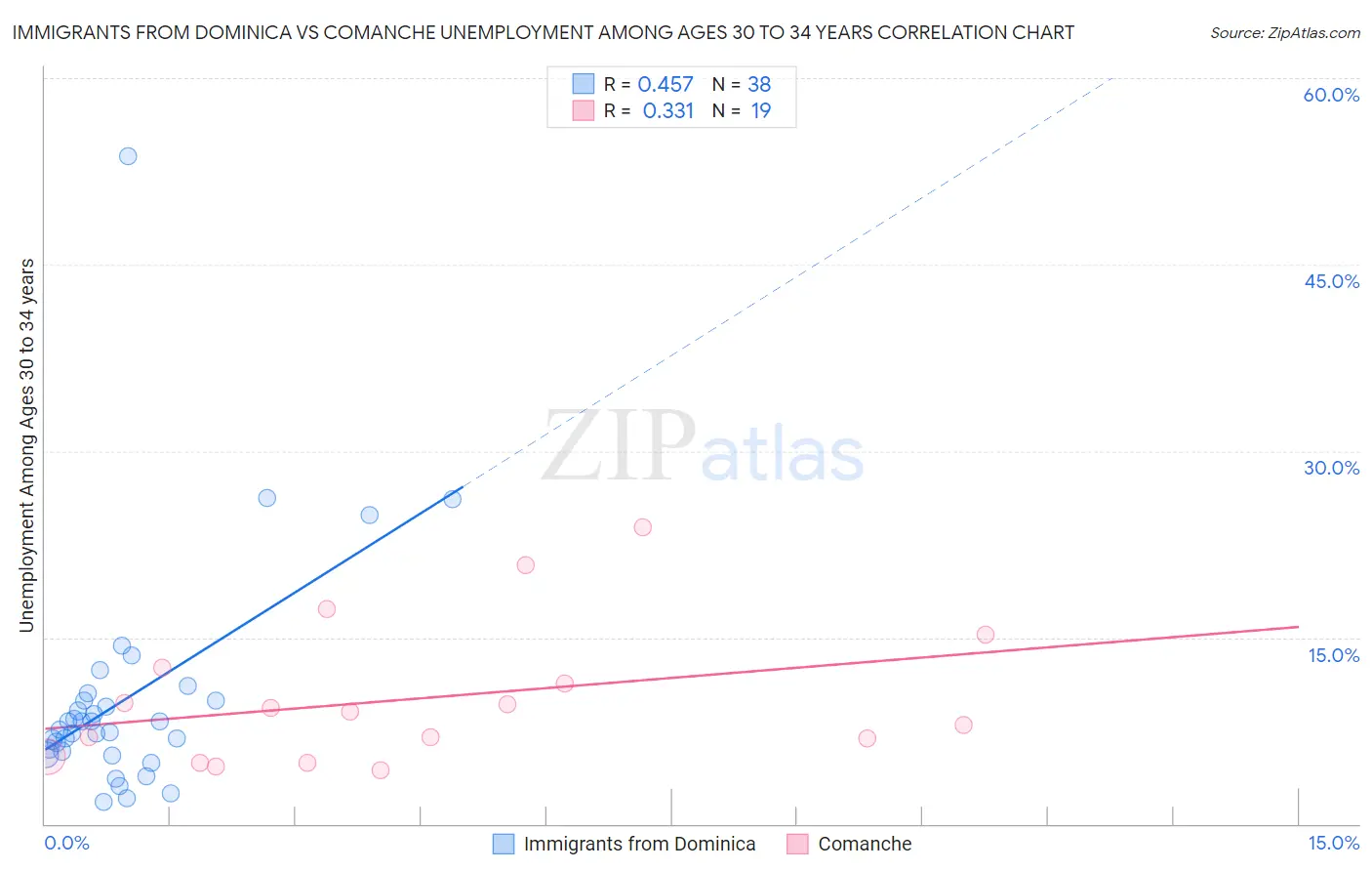 Immigrants from Dominica vs Comanche Unemployment Among Ages 30 to 34 years