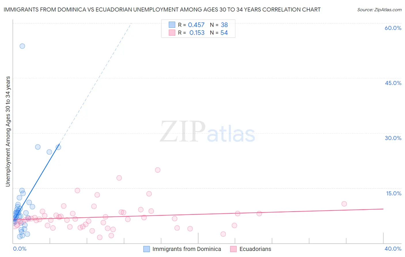 Immigrants from Dominica vs Ecuadorian Unemployment Among Ages 30 to 34 years