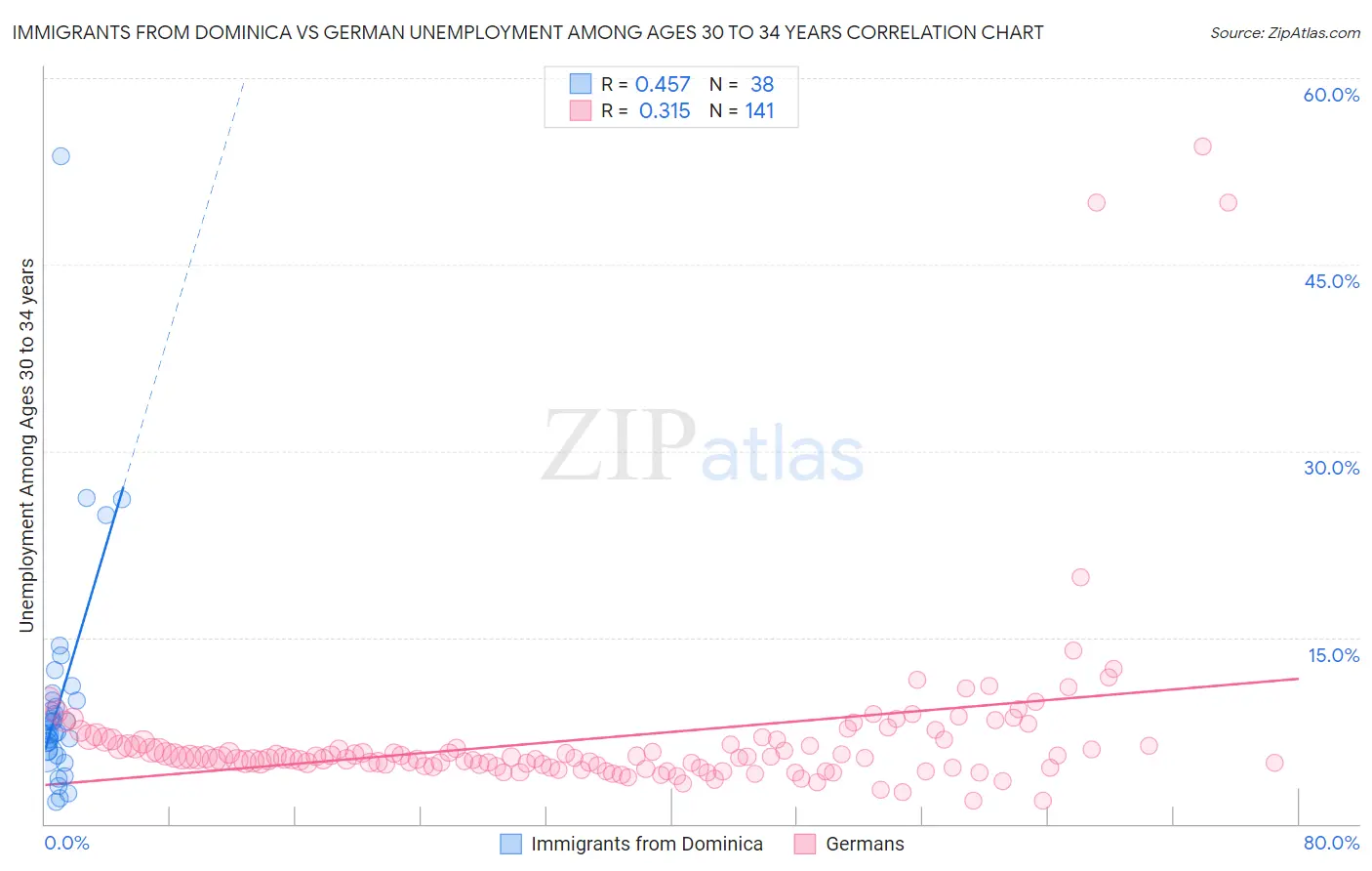 Immigrants from Dominica vs German Unemployment Among Ages 30 to 34 years