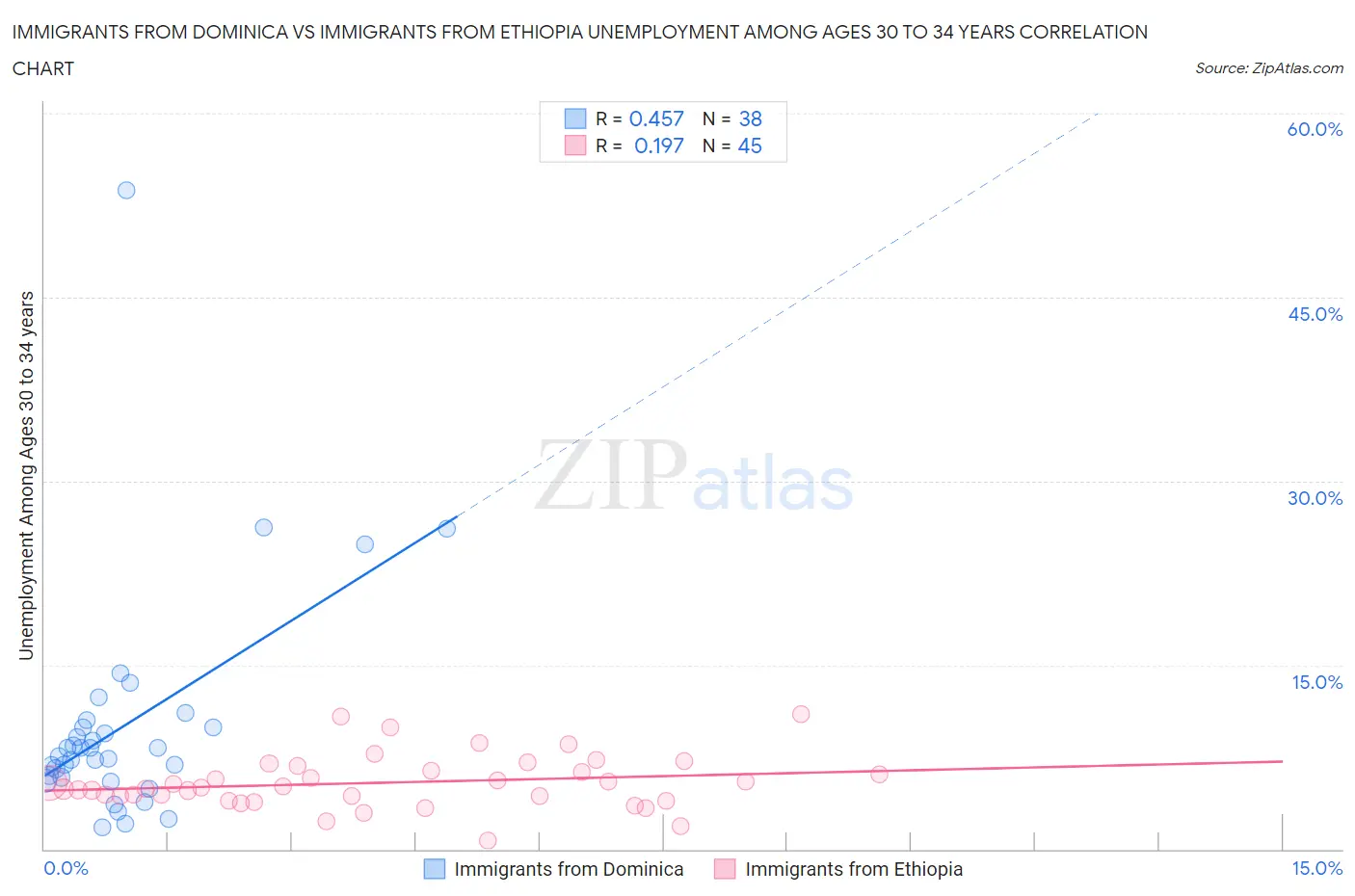 Immigrants from Dominica vs Immigrants from Ethiopia Unemployment Among Ages 30 to 34 years