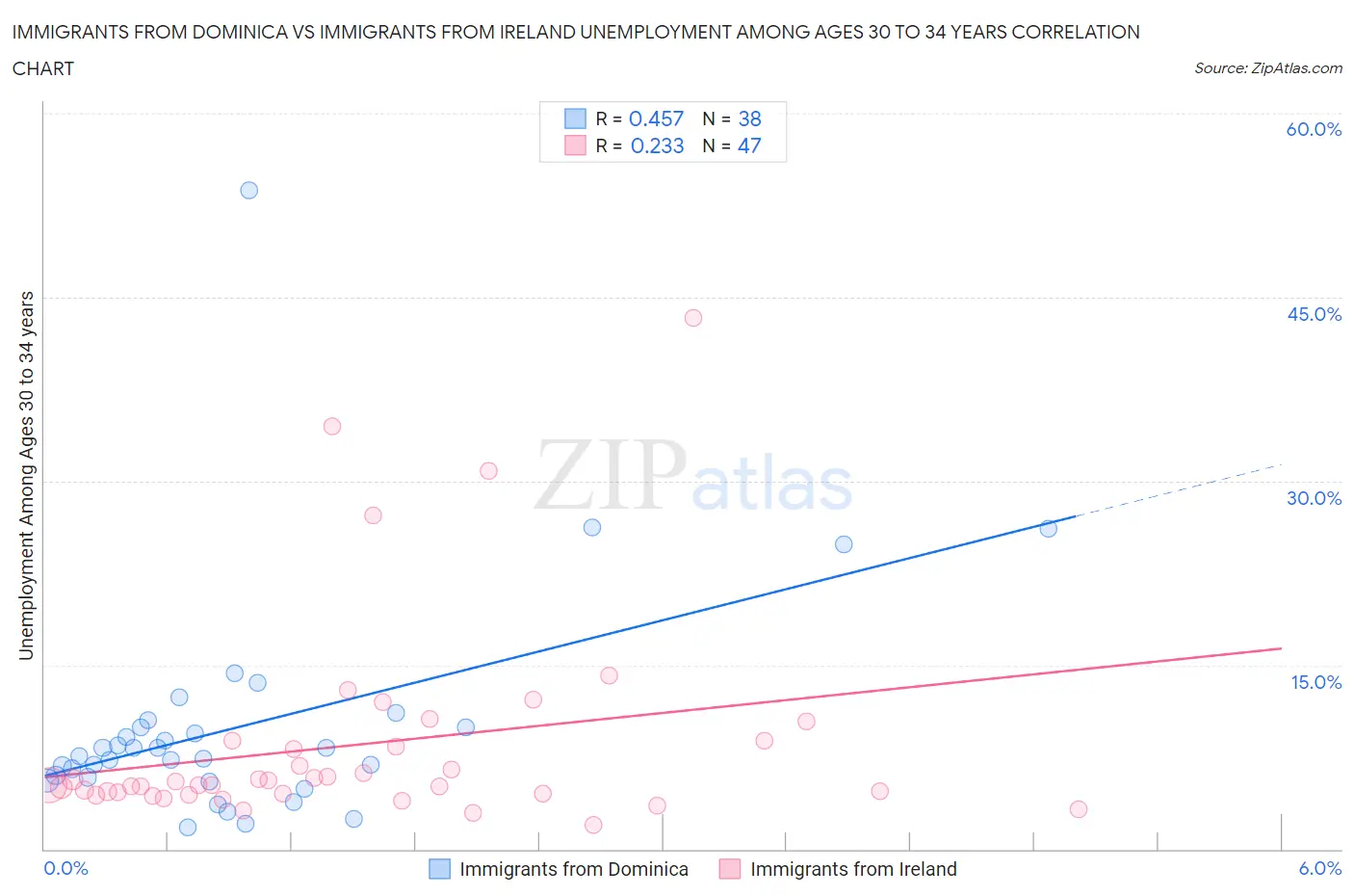 Immigrants from Dominica vs Immigrants from Ireland Unemployment Among Ages 30 to 34 years