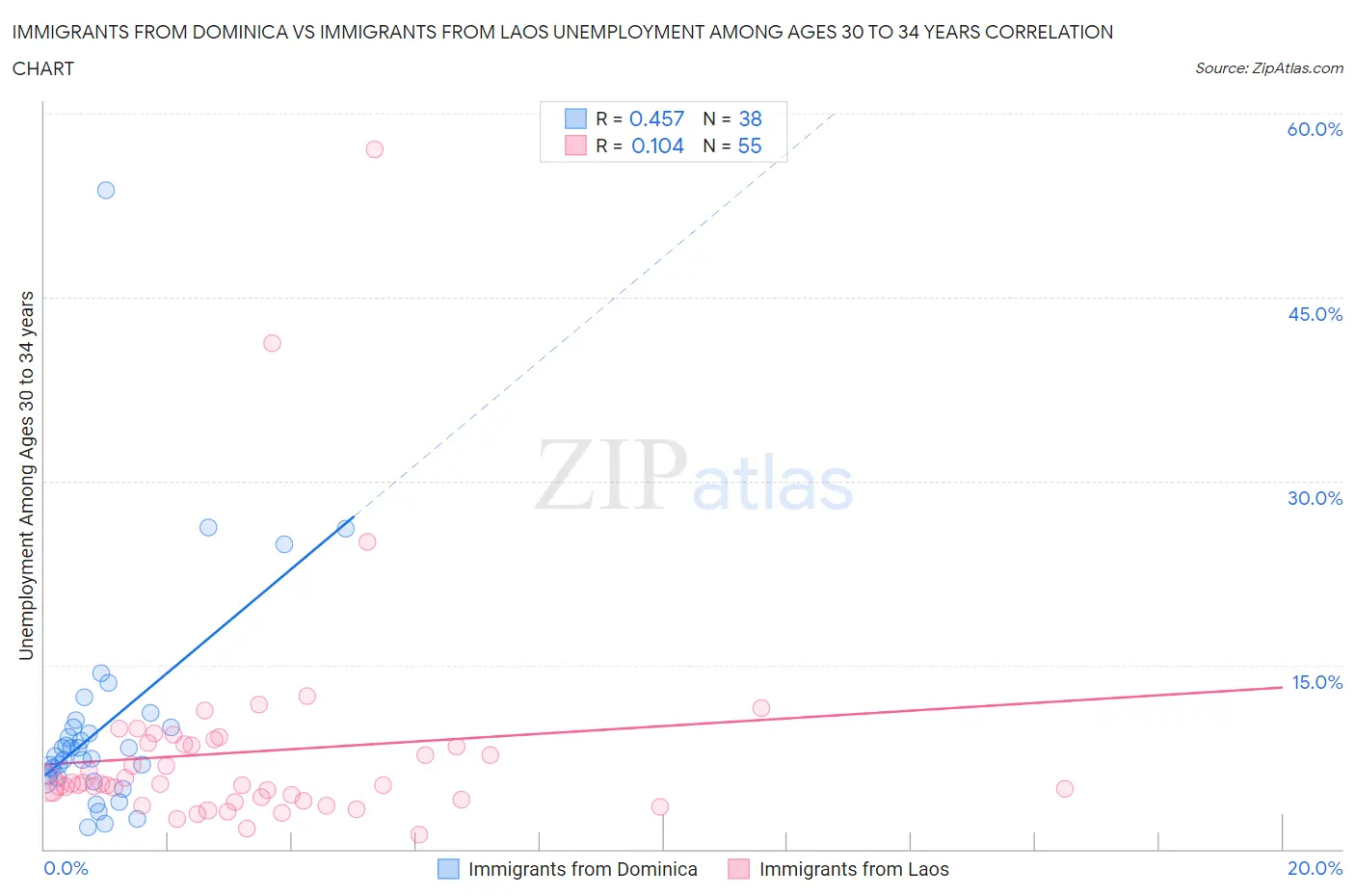 Immigrants from Dominica vs Immigrants from Laos Unemployment Among Ages 30 to 34 years