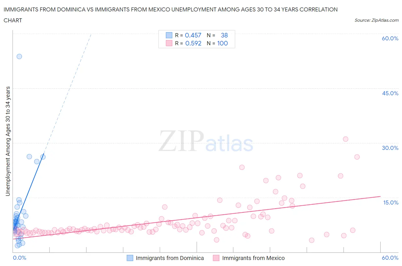 Immigrants from Dominica vs Immigrants from Mexico Unemployment Among Ages 30 to 34 years