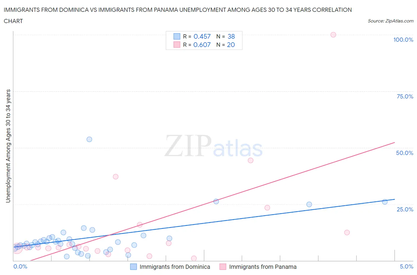 Immigrants from Dominica vs Immigrants from Panama Unemployment Among Ages 30 to 34 years