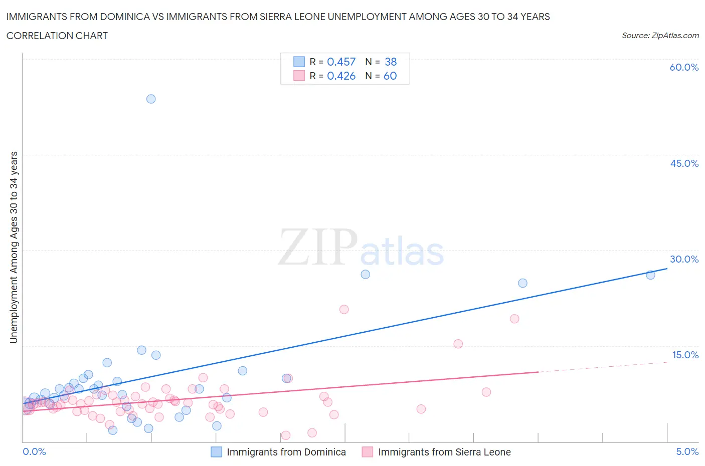 Immigrants from Dominica vs Immigrants from Sierra Leone Unemployment Among Ages 30 to 34 years