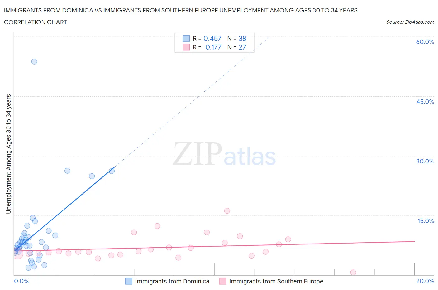 Immigrants from Dominica vs Immigrants from Southern Europe Unemployment Among Ages 30 to 34 years