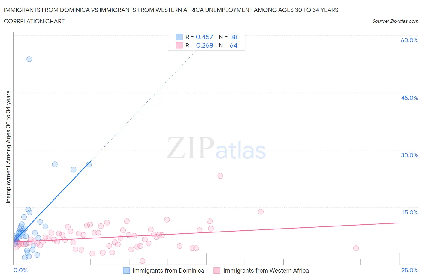 Immigrants from Dominica vs Immigrants from Western Africa Unemployment Among Ages 30 to 34 years