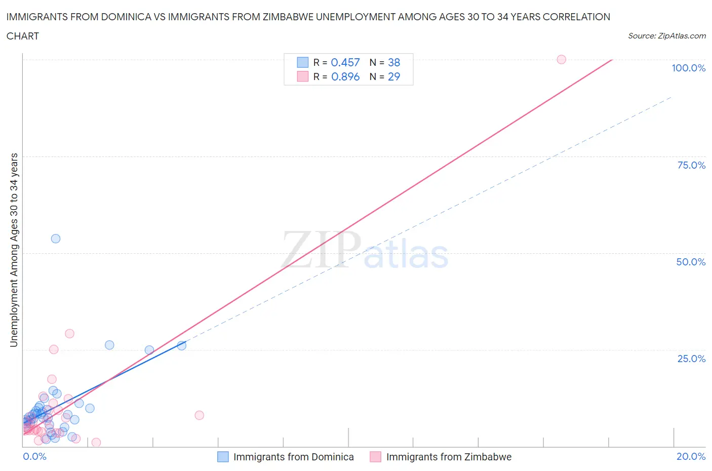 Immigrants from Dominica vs Immigrants from Zimbabwe Unemployment Among Ages 30 to 34 years