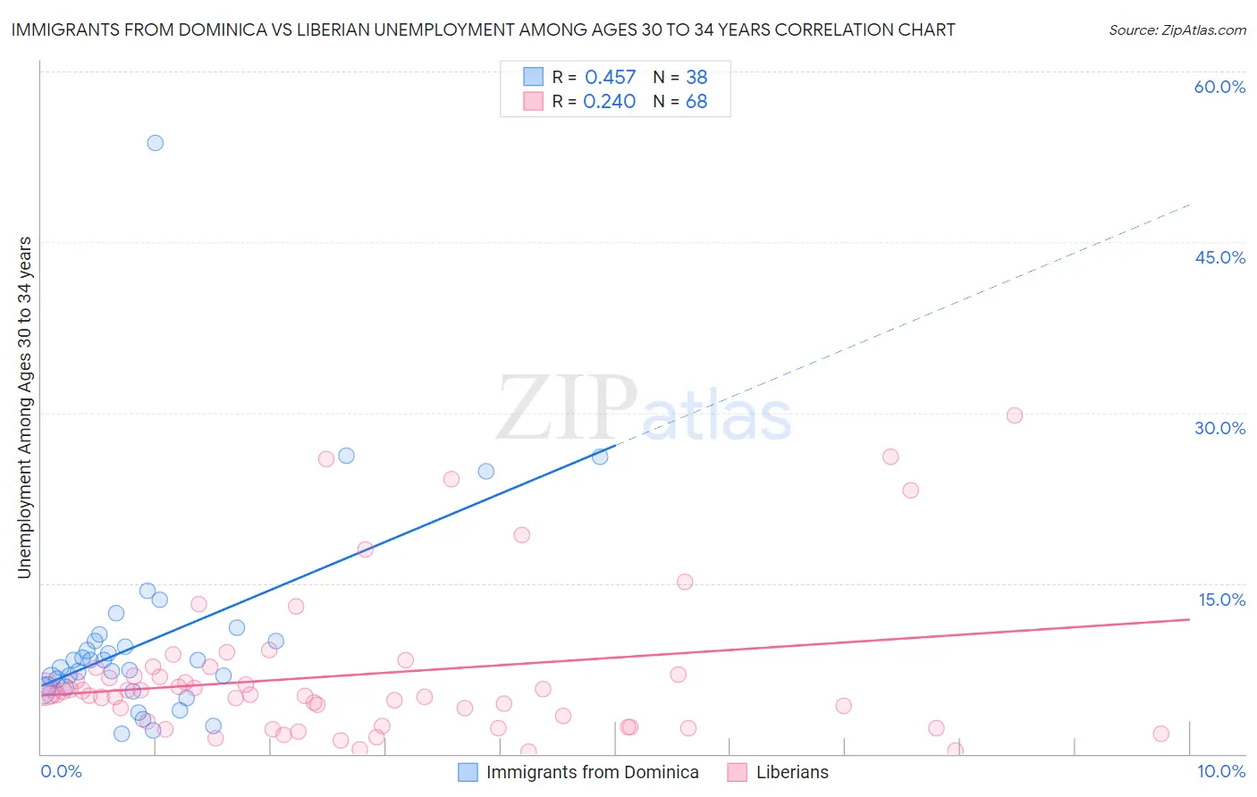 Immigrants from Dominica vs Liberian Unemployment Among Ages 30 to 34 years