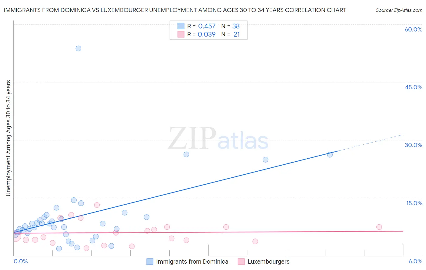 Immigrants from Dominica vs Luxembourger Unemployment Among Ages 30 to 34 years