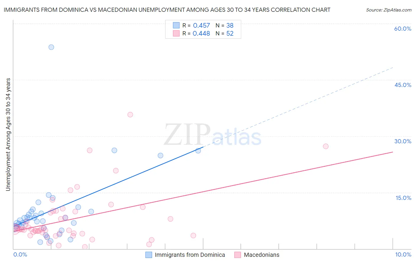 Immigrants from Dominica vs Macedonian Unemployment Among Ages 30 to 34 years