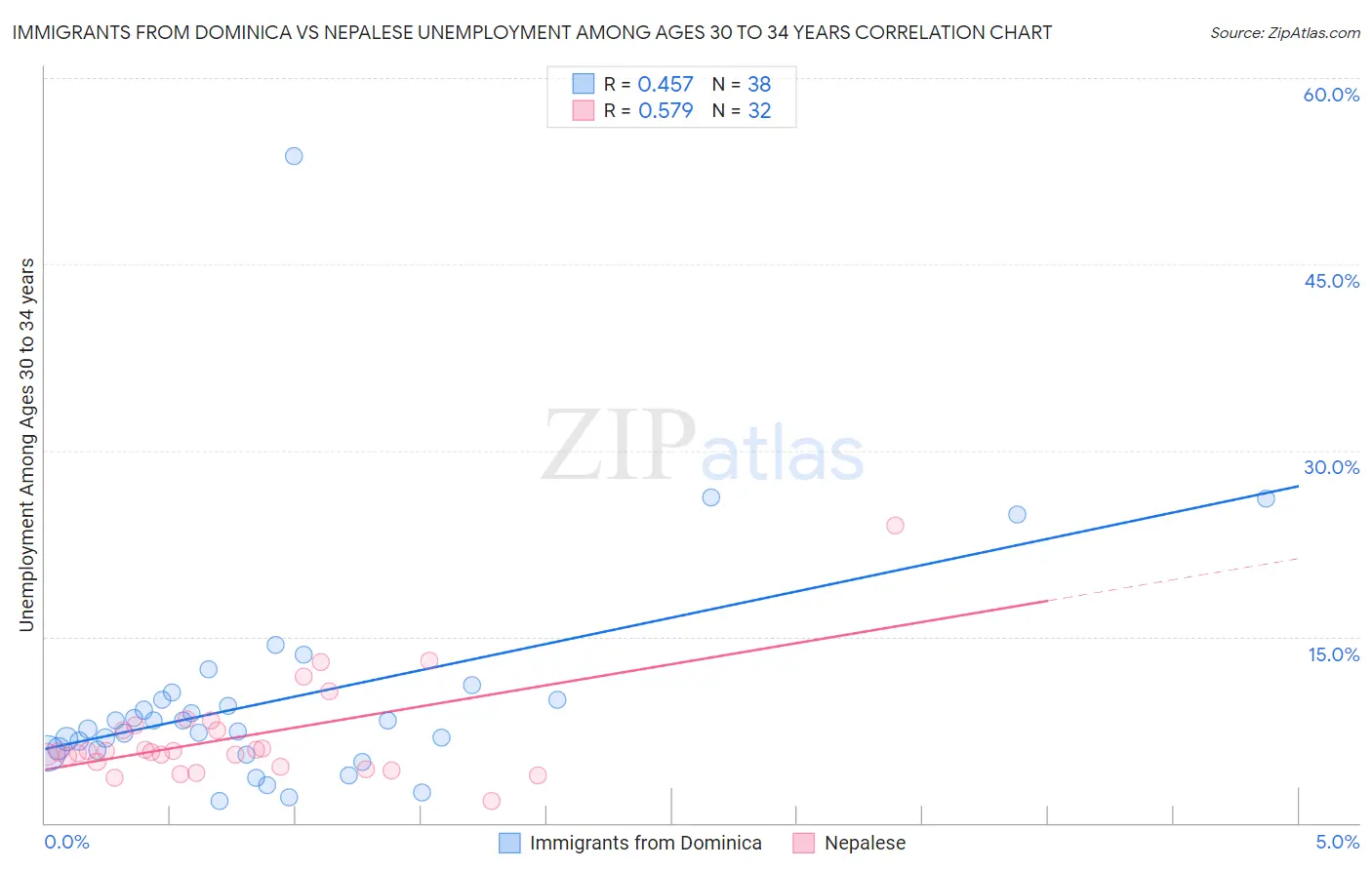 Immigrants from Dominica vs Nepalese Unemployment Among Ages 30 to 34 years