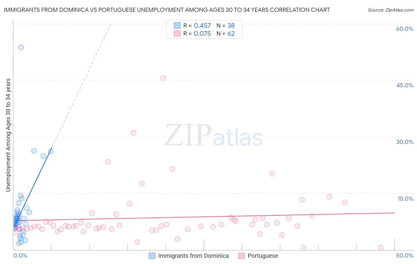 Immigrants from Dominica vs Portuguese Unemployment Among Ages 30 to 34 years