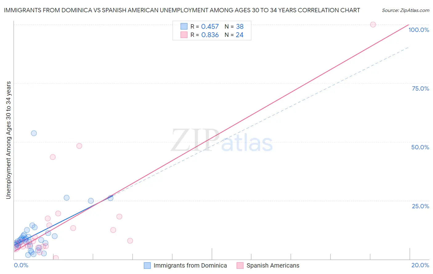 Immigrants from Dominica vs Spanish American Unemployment Among Ages 30 to 34 years