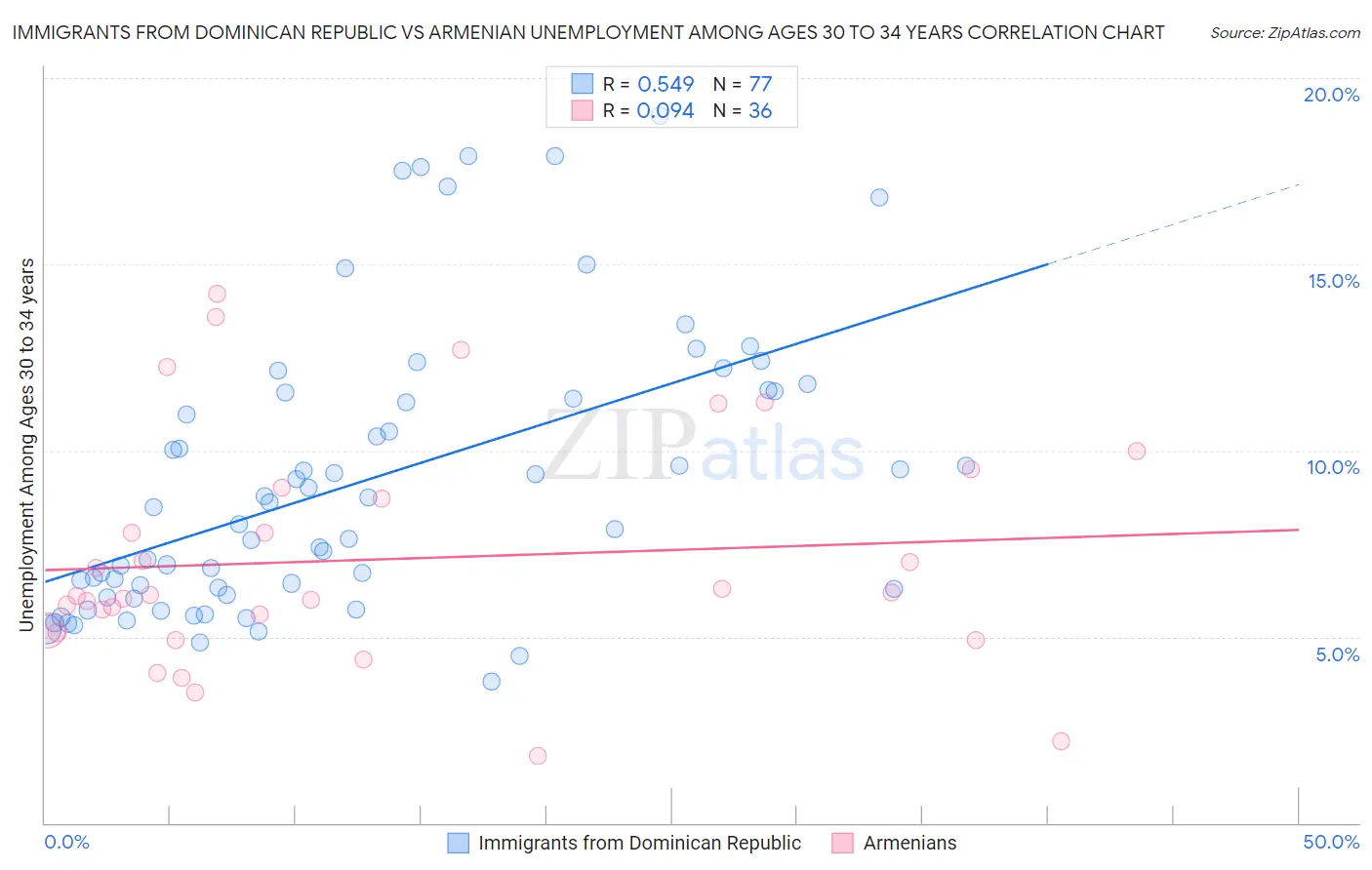 Immigrants from Dominican Republic vs Armenian Unemployment Among Ages 30 to 34 years