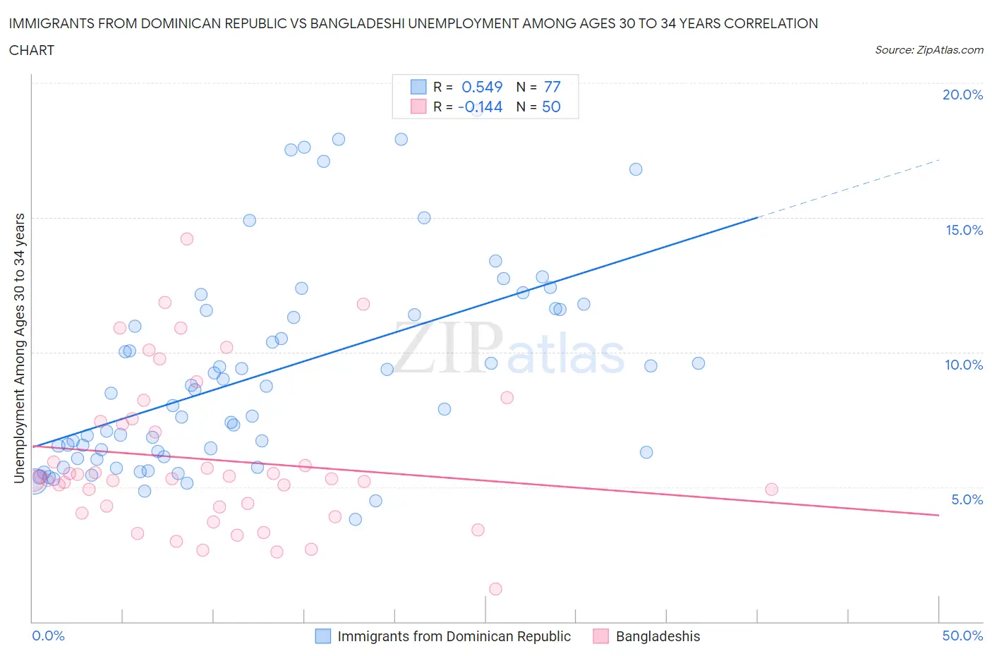 Immigrants from Dominican Republic vs Bangladeshi Unemployment Among Ages 30 to 34 years