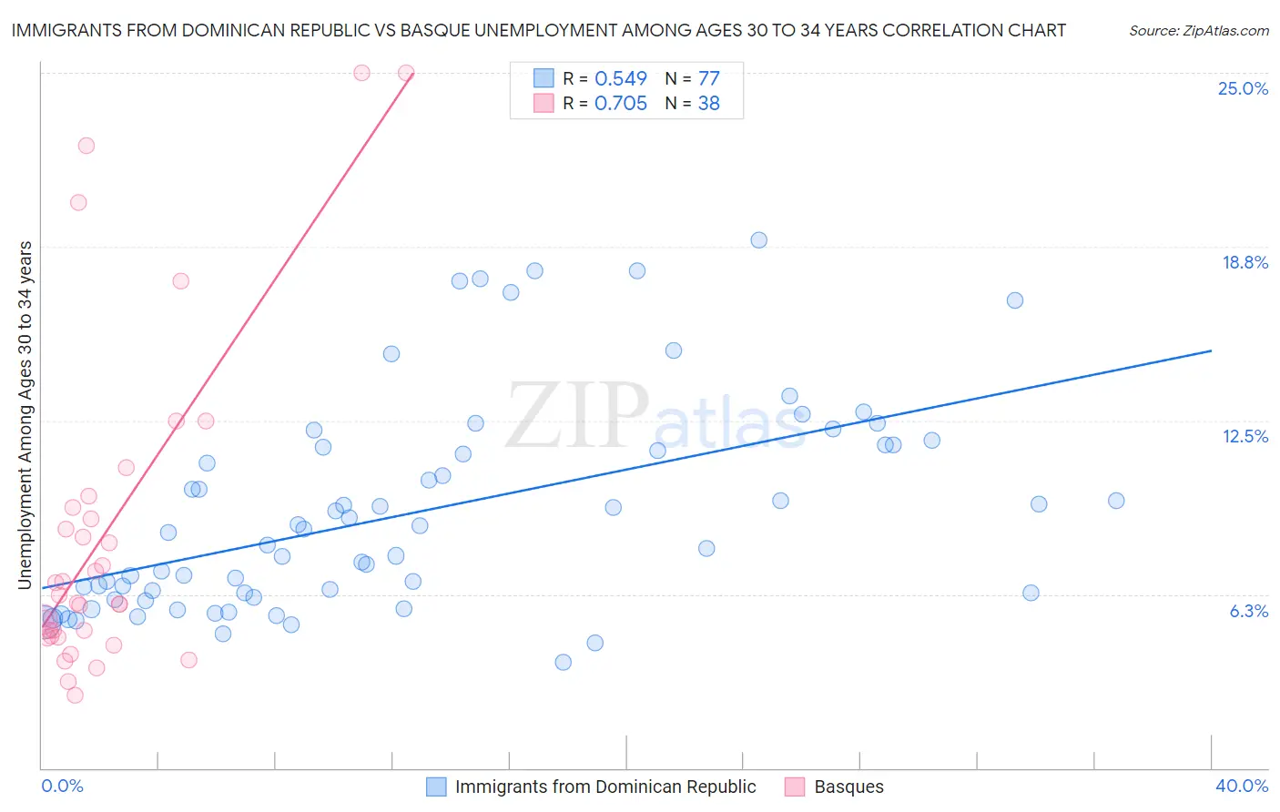 Immigrants from Dominican Republic vs Basque Unemployment Among Ages 30 to 34 years