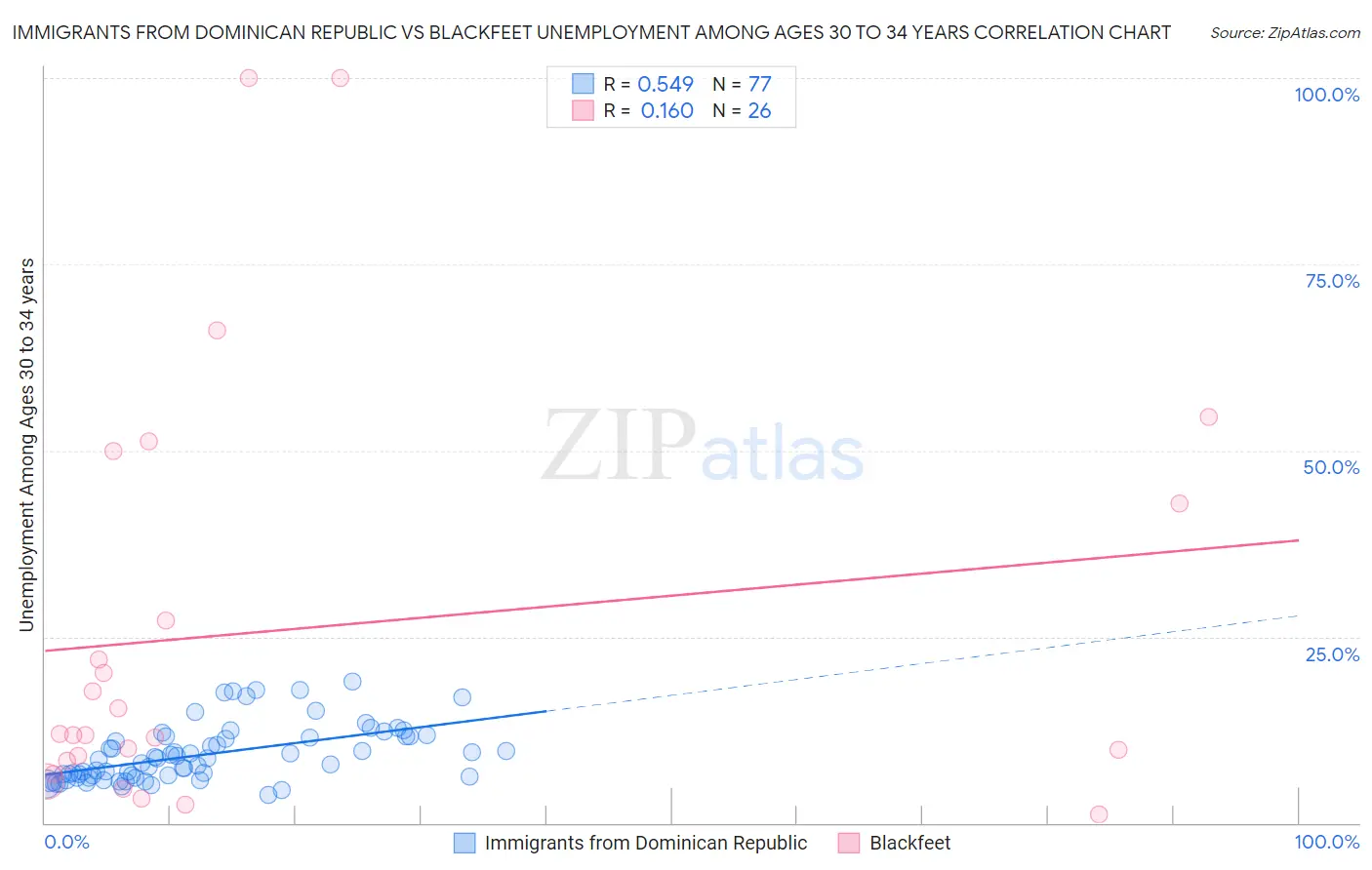 Immigrants from Dominican Republic vs Blackfeet Unemployment Among Ages 30 to 34 years