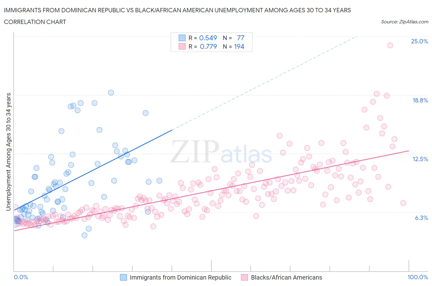 Immigrants from Dominican Republic vs Black/African American Unemployment Among Ages 30 to 34 years