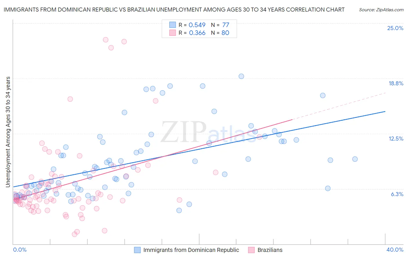 Immigrants from Dominican Republic vs Brazilian Unemployment Among Ages 30 to 34 years