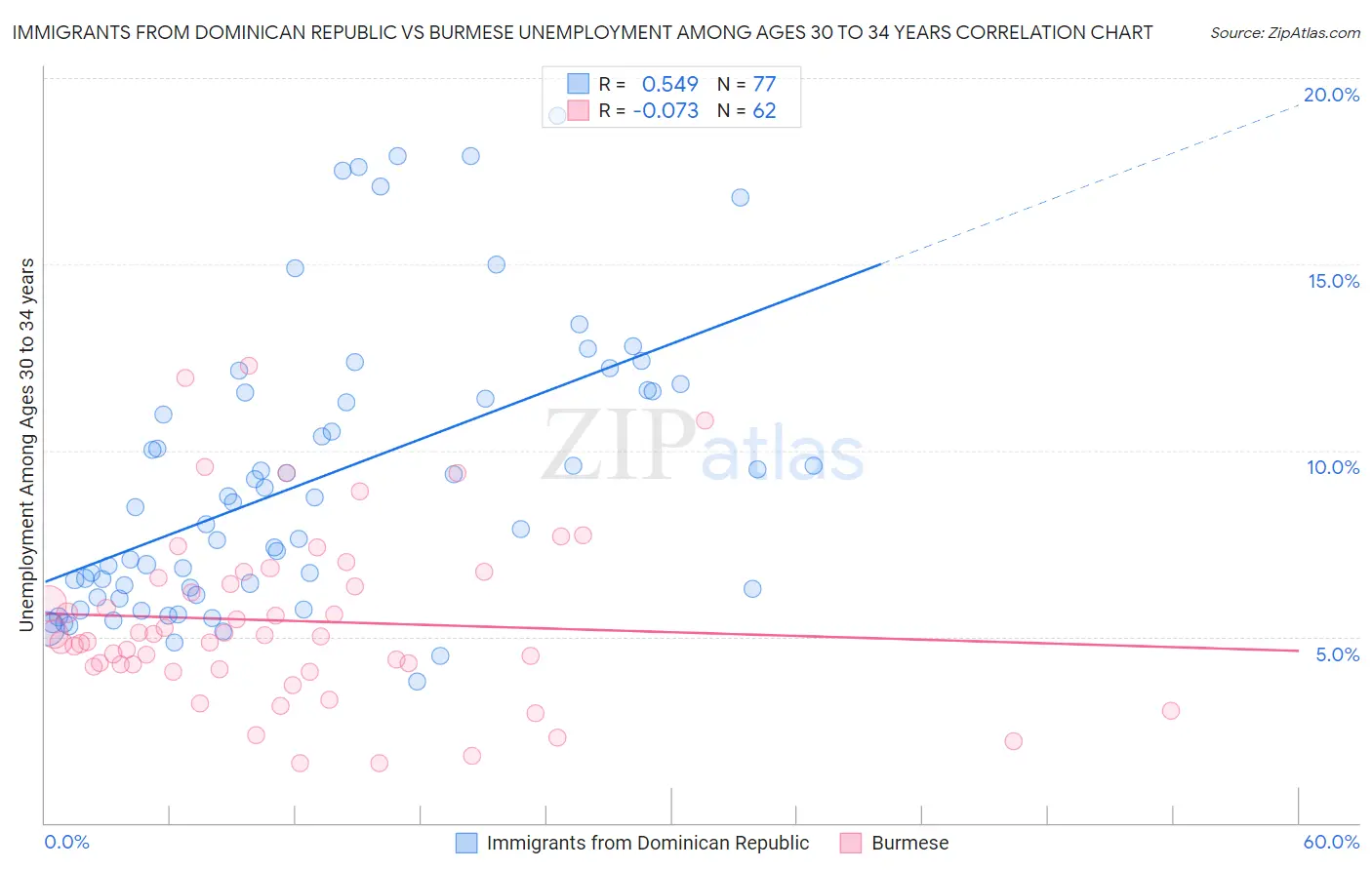 Immigrants from Dominican Republic vs Burmese Unemployment Among Ages 30 to 34 years