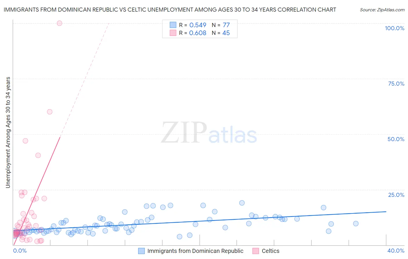 Immigrants from Dominican Republic vs Celtic Unemployment Among Ages 30 to 34 years