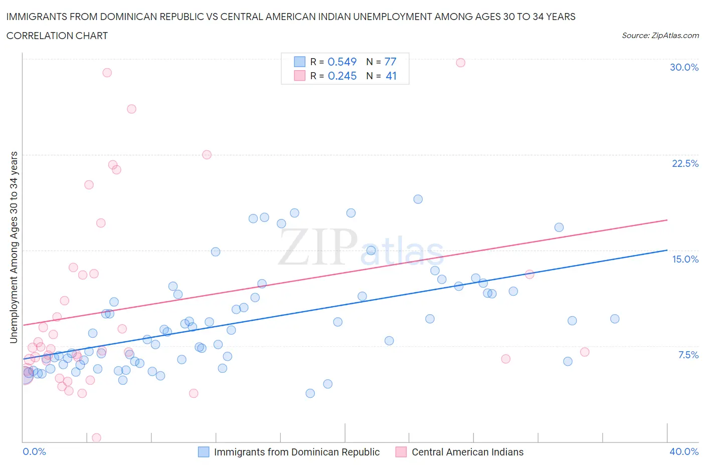 Immigrants from Dominican Republic vs Central American Indian Unemployment Among Ages 30 to 34 years