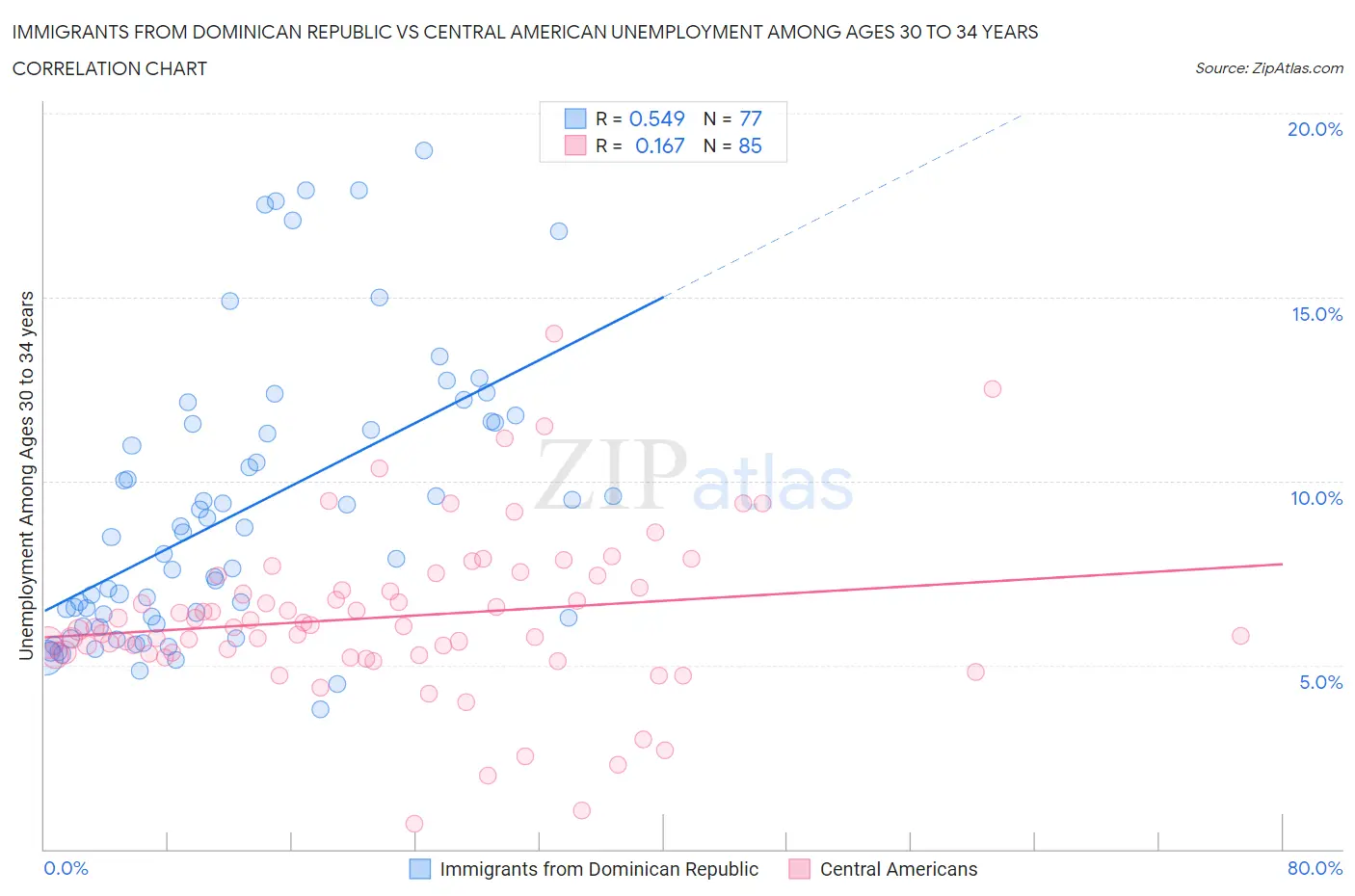 Immigrants from Dominican Republic vs Central American Unemployment Among Ages 30 to 34 years