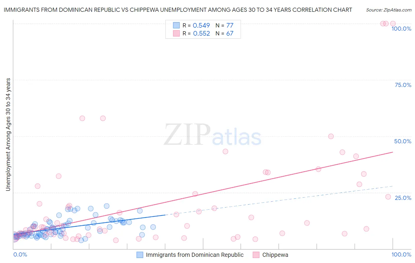 Immigrants from Dominican Republic vs Chippewa Unemployment Among Ages 30 to 34 years