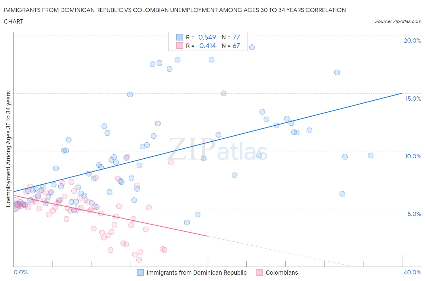 Immigrants from Dominican Republic vs Colombian Unemployment Among Ages 30 to 34 years