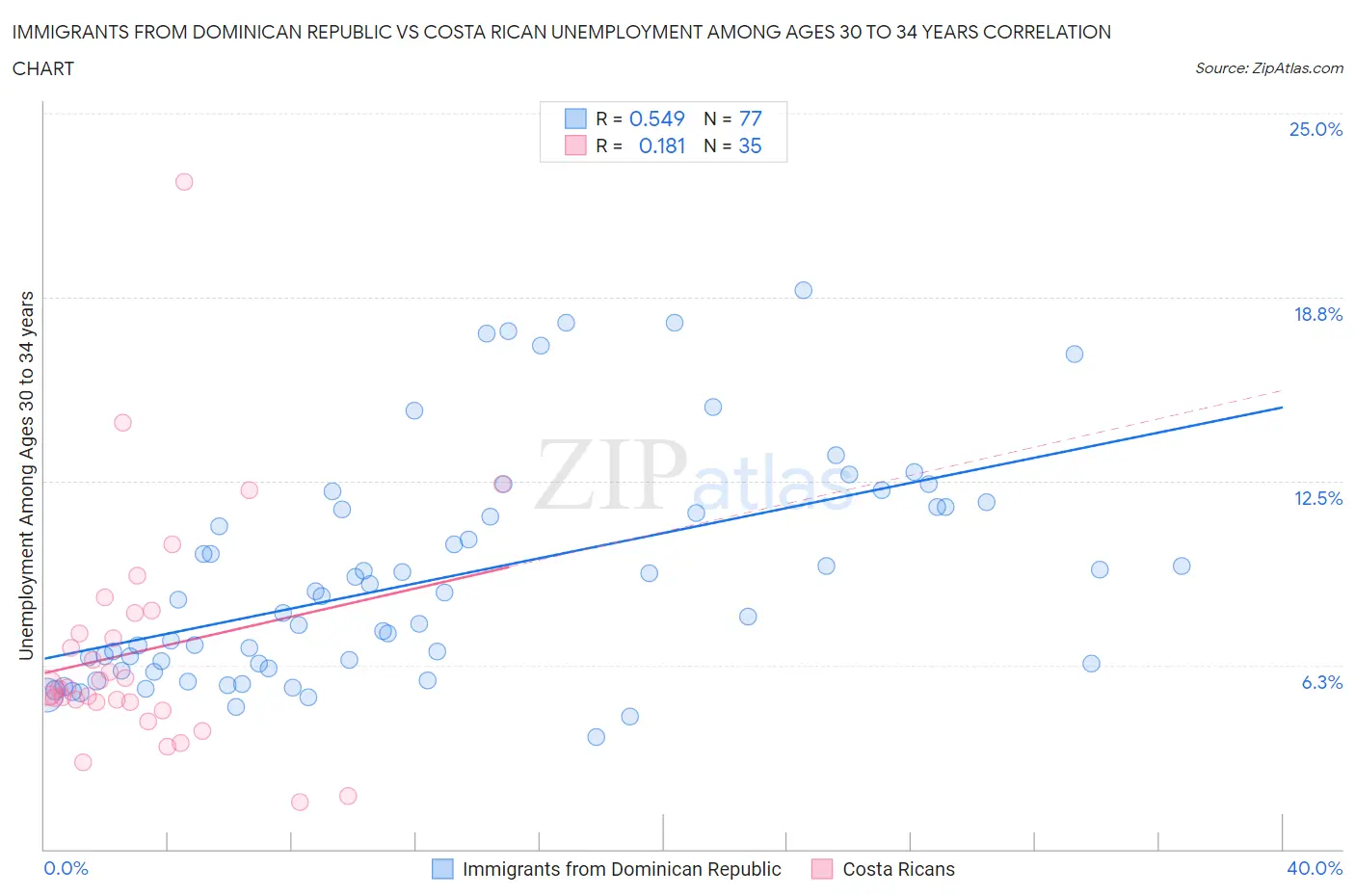 Immigrants from Dominican Republic vs Costa Rican Unemployment Among Ages 30 to 34 years