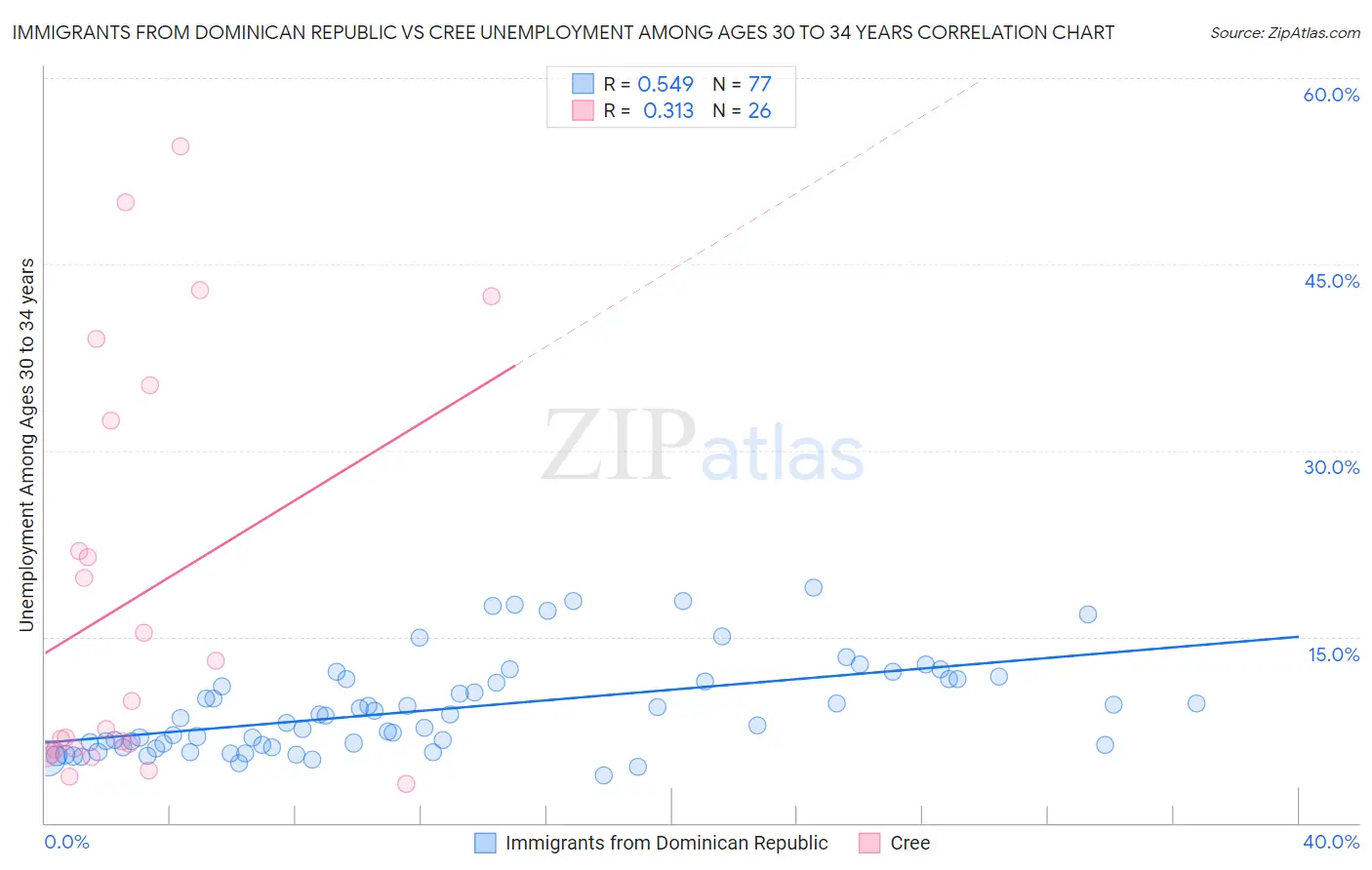 Immigrants from Dominican Republic vs Cree Unemployment Among Ages 30 to 34 years