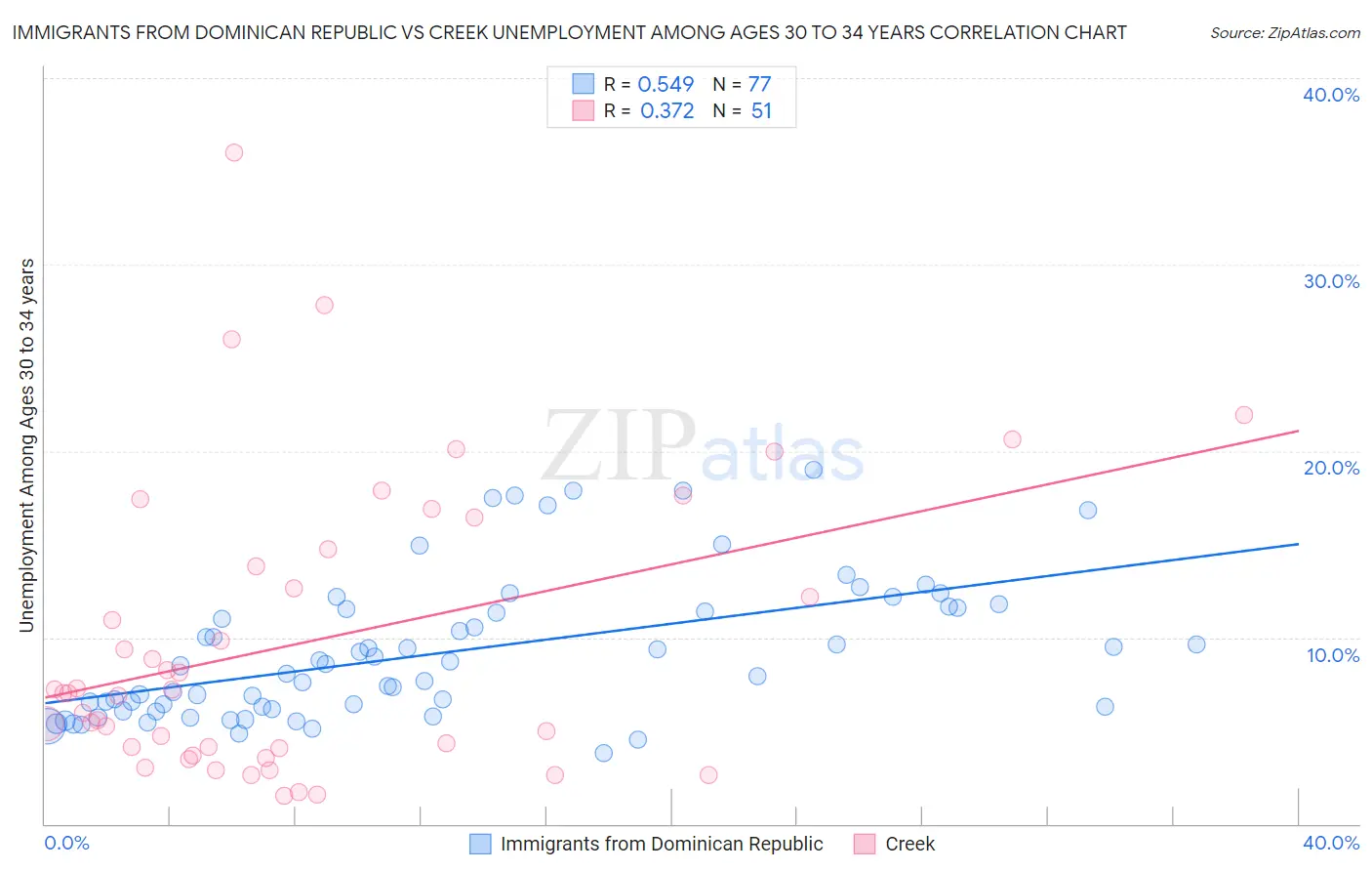 Immigrants from Dominican Republic vs Creek Unemployment Among Ages 30 to 34 years