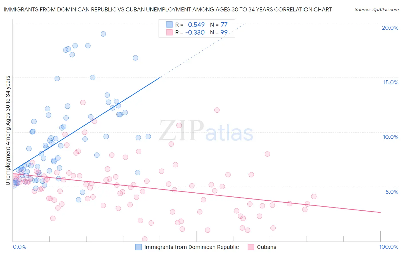 Immigrants from Dominican Republic vs Cuban Unemployment Among Ages 30 to 34 years