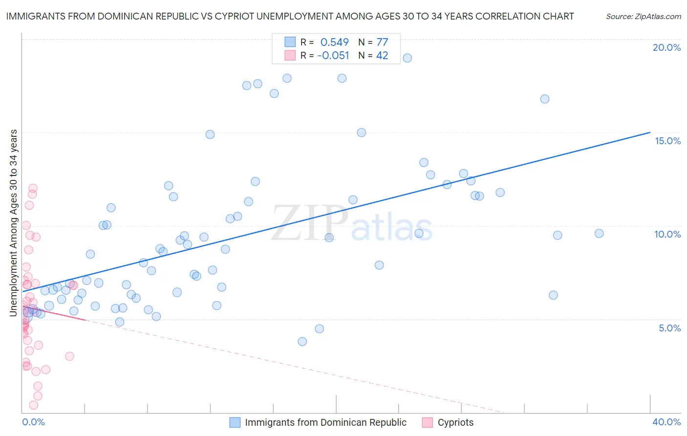 Immigrants from Dominican Republic vs Cypriot Unemployment Among Ages 30 to 34 years