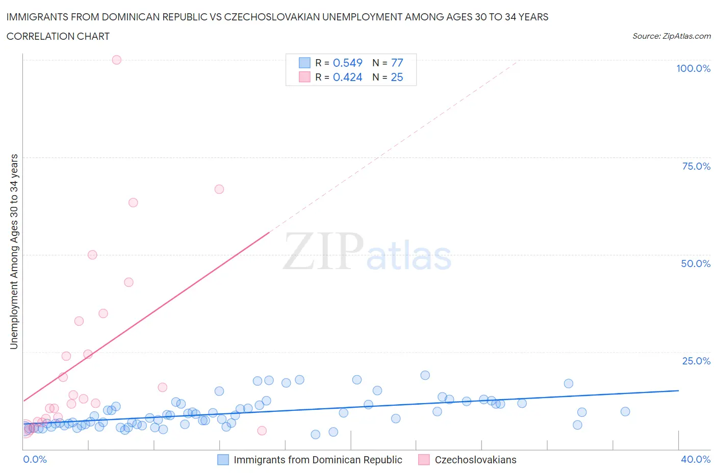 Immigrants from Dominican Republic vs Czechoslovakian Unemployment Among Ages 30 to 34 years
