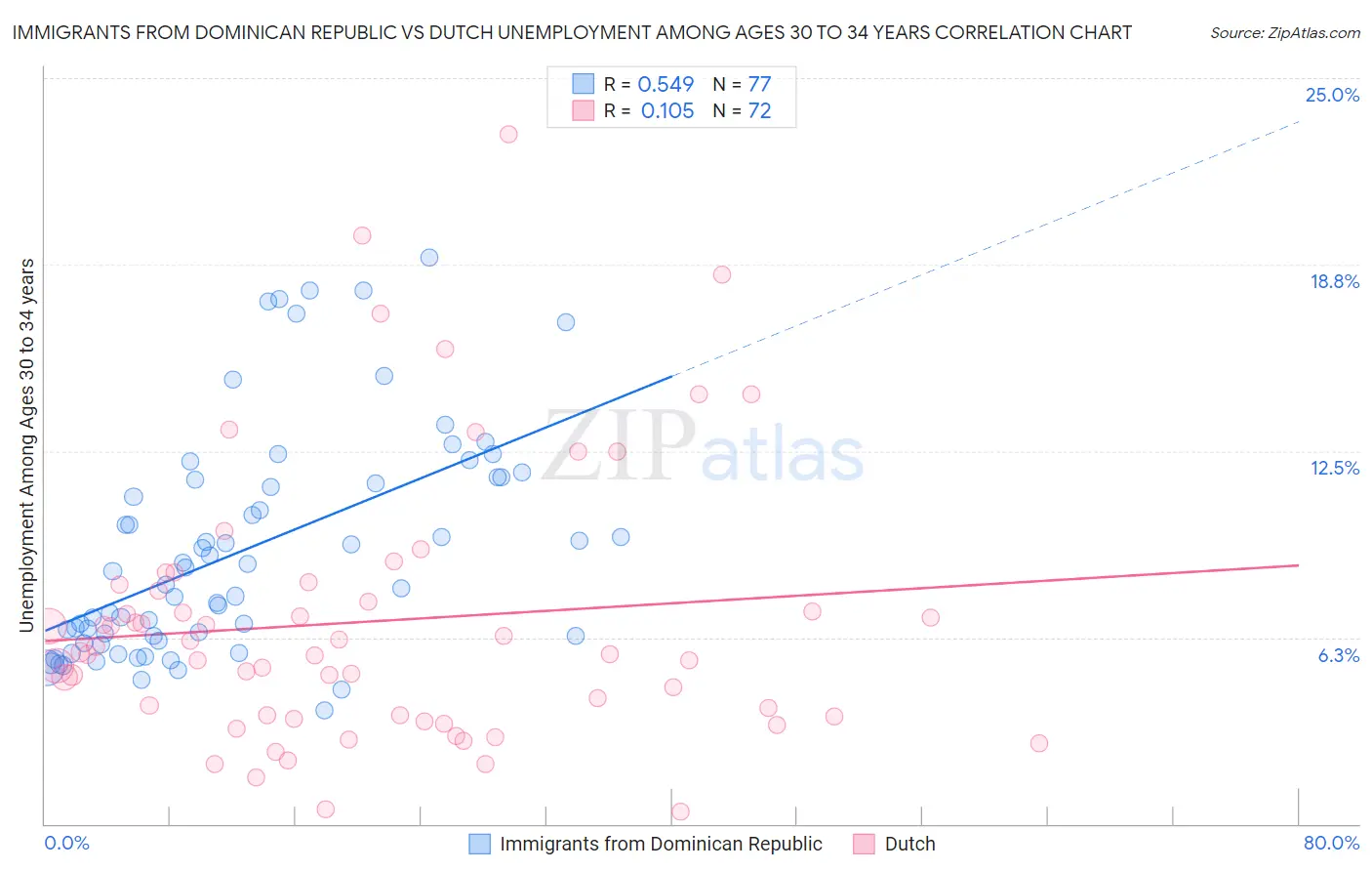 Immigrants from Dominican Republic vs Dutch Unemployment Among Ages 30 to 34 years