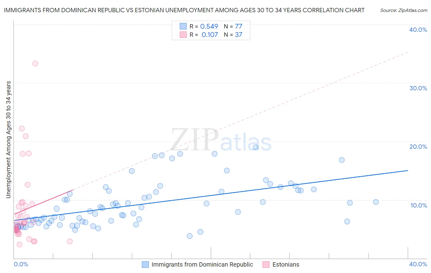 Immigrants from Dominican Republic vs Estonian Unemployment Among Ages 30 to 34 years