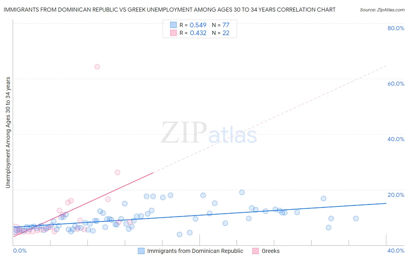 Immigrants from Dominican Republic vs Greek Unemployment Among Ages 30 to 34 years