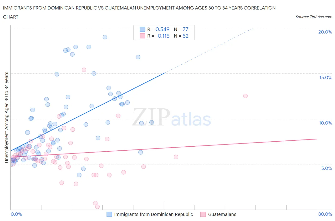 Immigrants from Dominican Republic vs Guatemalan Unemployment Among Ages 30 to 34 years