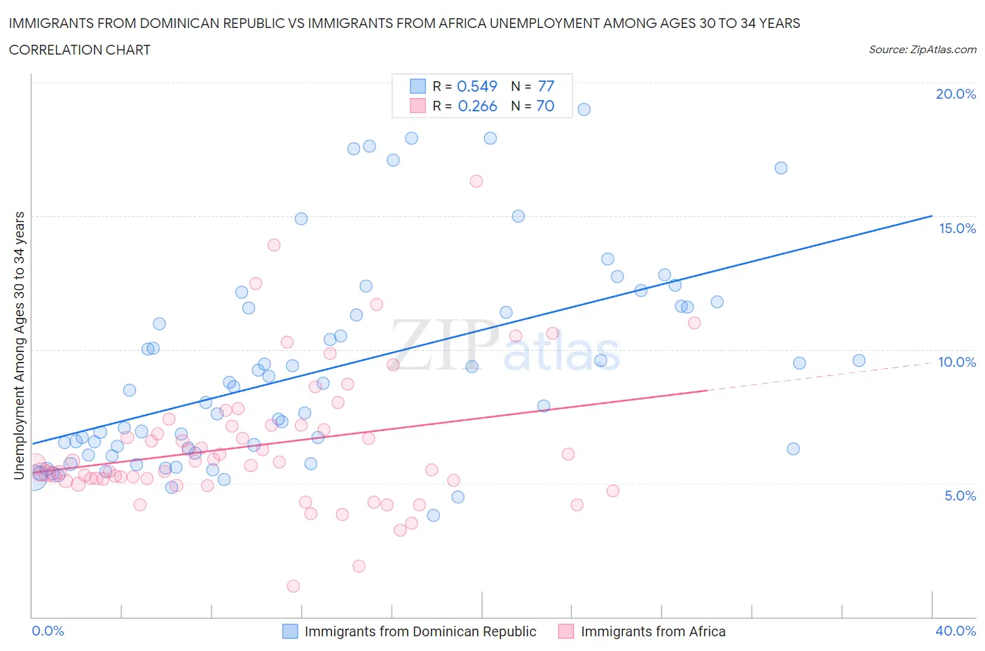 Immigrants from Dominican Republic vs Immigrants from Africa Unemployment Among Ages 30 to 34 years