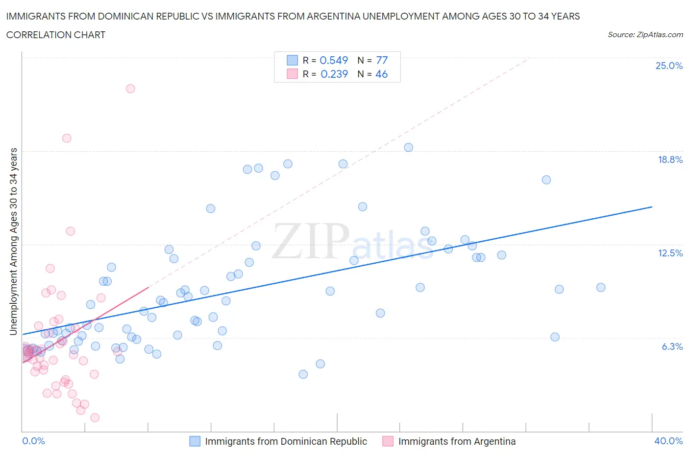 Immigrants from Dominican Republic vs Immigrants from Argentina Unemployment Among Ages 30 to 34 years