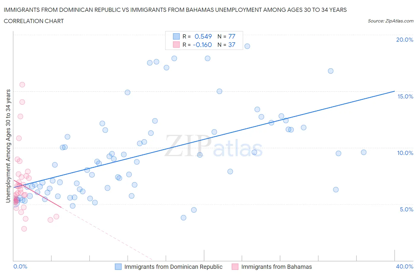 Immigrants from Dominican Republic vs Immigrants from Bahamas Unemployment Among Ages 30 to 34 years