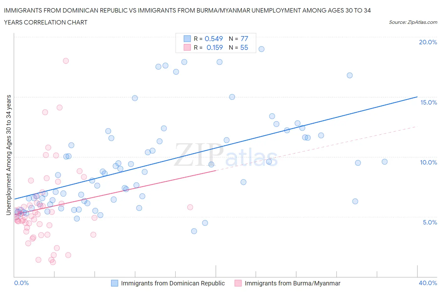 Immigrants from Dominican Republic vs Immigrants from Burma/Myanmar Unemployment Among Ages 30 to 34 years