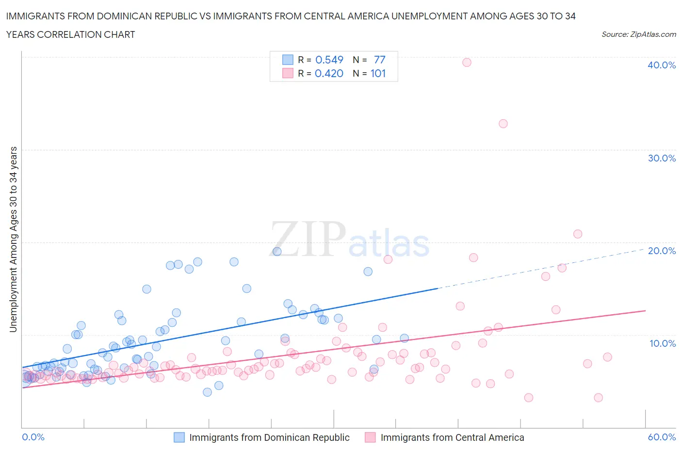 Immigrants from Dominican Republic vs Immigrants from Central America Unemployment Among Ages 30 to 34 years